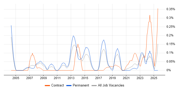Job vacancy trend for Distributed Computing in West Yorkshire Job vacancy trend for Distributed Computing in West Yorkshire