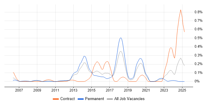 Job vacancy trend for Distributed Denial-of-Service in West Yorkshire