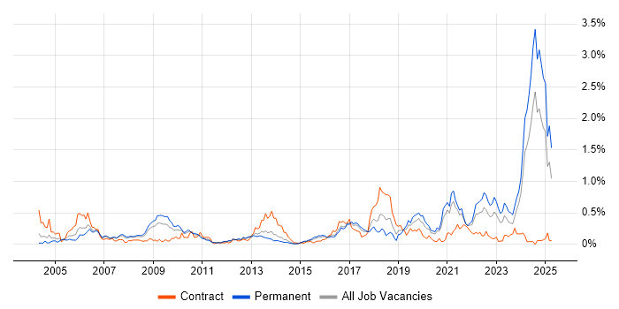 Job vacancy trend for Distributed Systems in West Yorkshire