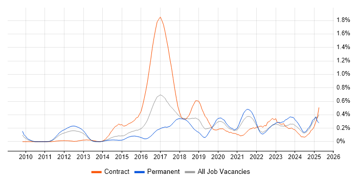 Job vacancy trend for Django in West Yorkshire