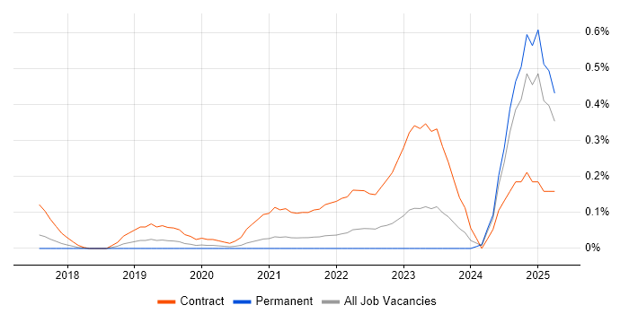 Job vacancy trend for DMARC in West Yorkshire Job vacancy trend for DMARC in West Yorkshire
