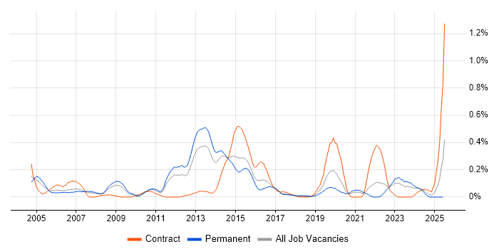 Job vacancy trend for DMZ in West Yorkshire