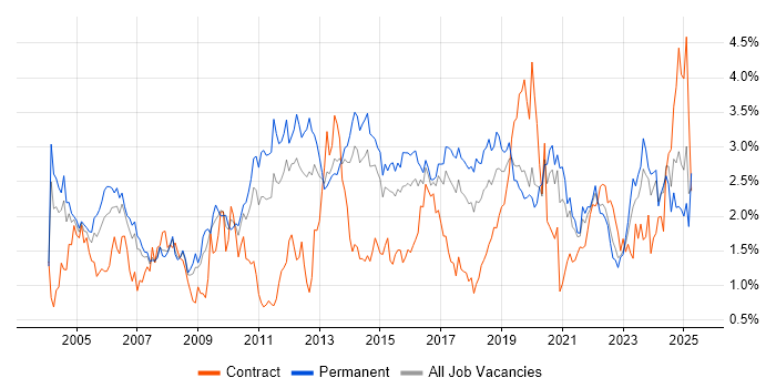 Job vacancy trend for DNS in West Yorkshire