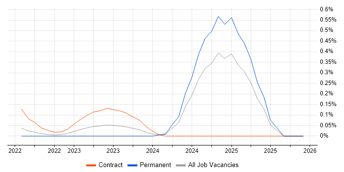 DNSSEC job vacancy trend in West Yorkshire
