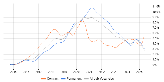 Job vacancy trend for Docker in West Yorkshire Job vacancy trend for Docker in West Yorkshire