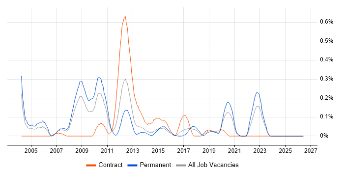 Document Composition job vacancy trend in West Yorkshire
