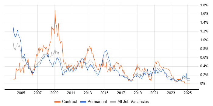 Job vacancy trend for Document Management in West Yorkshire Job vacancy trend for Document Management in West Yorkshire
