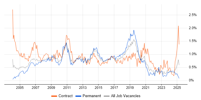 Job vacancy trend for Documentation Skills in West Yorkshire Job vacancy trend for Documentation Skills in West Yorkshire