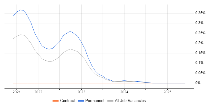 Job vacancy trend for DocuSign in West Yorkshire