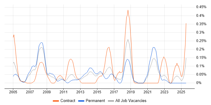 Job vacancy trend for DOM in West Yorkshire Job vacancy trend for DOM in West Yorkshire