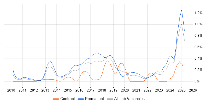 Job vacancy trend for Domain-Driven Design in West Yorkshire Job vacancy trend for Domain-Driven Design in West Yorkshire