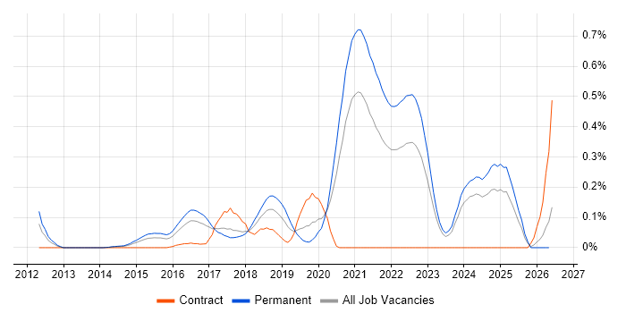 Don't repeat yourself (DRY) job vacancy trend in West Yorkshire