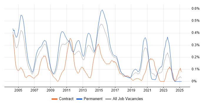 Job vacancy trend for .NET Architect in West Yorkshire Job vacancy trend for .NET Architect in West Yorkshire