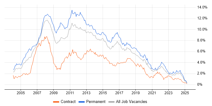 Job vacancy trend for .NET Developer in West Yorkshire Job vacancy trend for .NET Developer in West Yorkshire