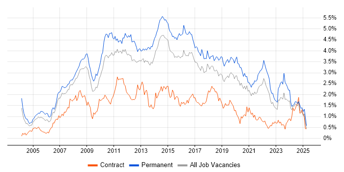 Job vacancy trend for .NET Framework in West Yorkshire Job vacancy trend for .NET Framework in West Yorkshire