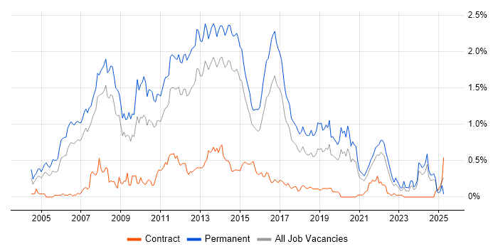 Job vacancy trend for .NET Software Developer in West Yorkshire Job vacancy trend for .NET Software Developer in West Yorkshire