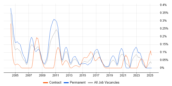Job vacancy trend for .NET Technical Architect in West Yorkshire