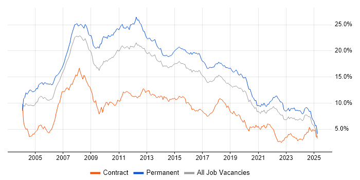 Job vacancy trend for .NET in West Yorkshire