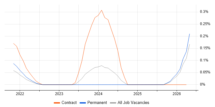 dotdigital job vacancy trend in West Yorkshire