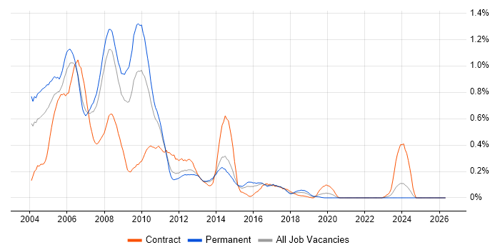 Dreamweaver job vacancy trend in West Yorkshire