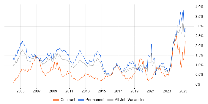 Job vacancy trend for Driving Licence in West Yorkshire Job vacancy trend for Driving Licence in West Yorkshire