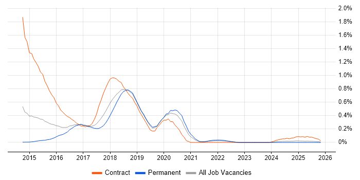 Dropwizard job vacancy trend in West Yorkshire