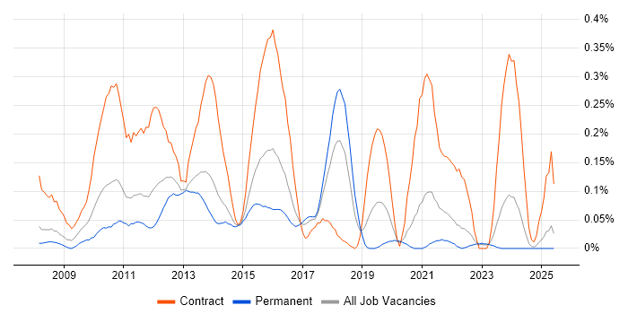 Job vacancy trend for Drupal Developer in West Yorkshire Job vacancy trend for Drupal Developer in West Yorkshire