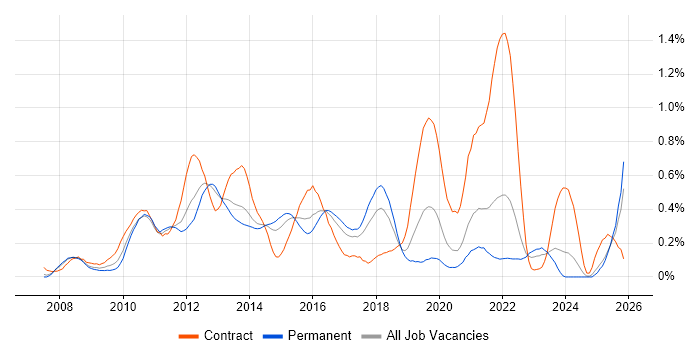 Drupal job vacancy trend in West Yorkshire