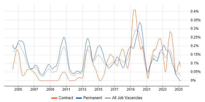 Job vacancy trend for Due Diligence in West Yorkshire Job vacancy trend for Due Diligence in West Yorkshire
