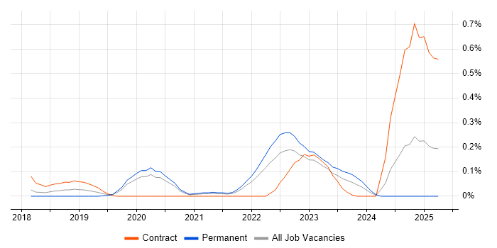 Job vacancy trend for Dynamic Application Security Testing in West Yorkshire