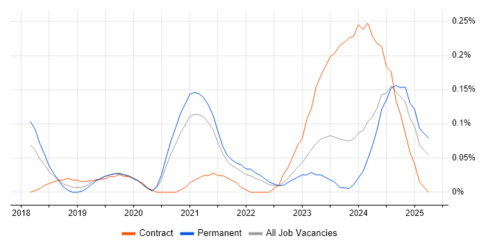 Job vacancy trend for Dynamics 365 Analyst in West Yorkshire Job vacancy trend for Dynamics 365 Analyst in West Yorkshire