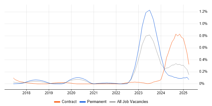 Job vacancy trend for Dynamics 365 Architect in West Yorkshire