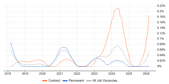 Dynamics 365 Business Analyst job vacancy trend in West Yorkshire
