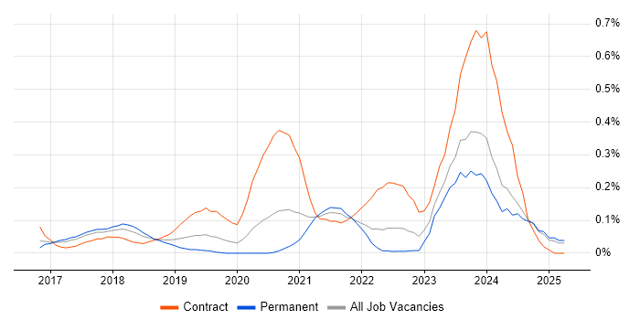 Job vacancy trend for Dynamics 365 Consultant in West Yorkshire