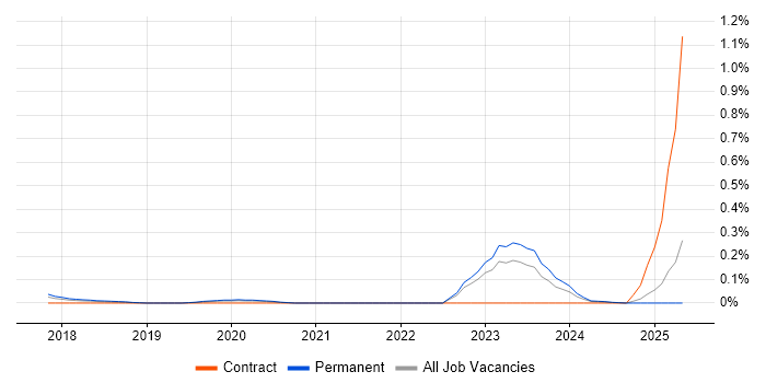 Job vacancy trend for Dynamics 365 CRM Developer in West Yorkshire Job vacancy trend for Dynamics 365 CRM Developer in West Yorkshire