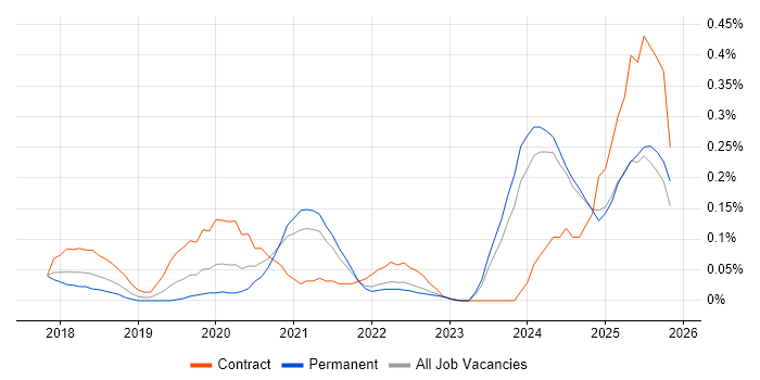 Dynamics 365 Developer job vacancy trend in West Yorkshire