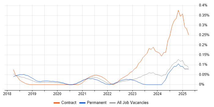 Job vacancy trend for Dynamics 365 Project Manager in West Yorkshire Job vacancy trend for Dynamics 365 Project Manager in West Yorkshire