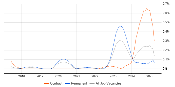 Job vacancy trend for Dynamics 365 Solution Architect in West Yorkshire Job vacancy trend for Dynamics 365 Solution Architect in West Yorkshire