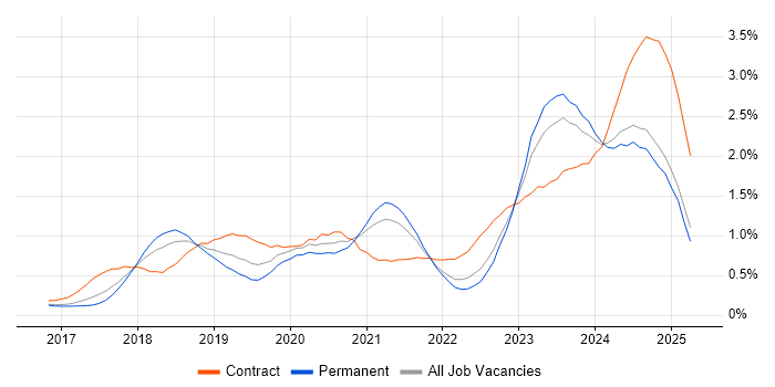 Job vacancy trend for Dynamics 365 in West Yorkshire