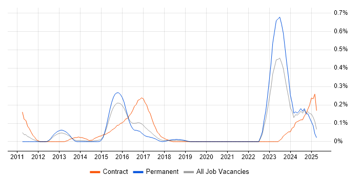 Job vacancy trend for Dynamics CRM Architect in West Yorkshire