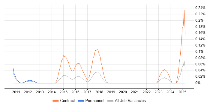 Job vacancy trend for Dynamics CRM Business Analyst in West Yorkshire Job vacancy trend for Dynamics CRM Business Analyst in West Yorkshire