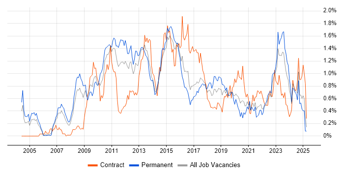 Job vacancy trend for Dynamics CRM in West Yorkshire Job vacancy trend for Dynamics CRM in West Yorkshire