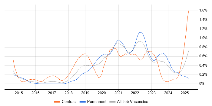 Job vacancy trend for DynamoDB in West Yorkshire Job vacancy trend for DynamoDB in West Yorkshire