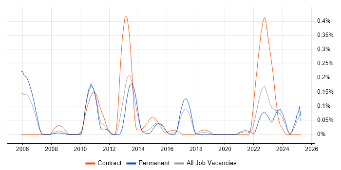 Job vacancy trend for E-Commerce Architect in West Yorkshire Job vacancy trend for E-Commerce Architect in West Yorkshire