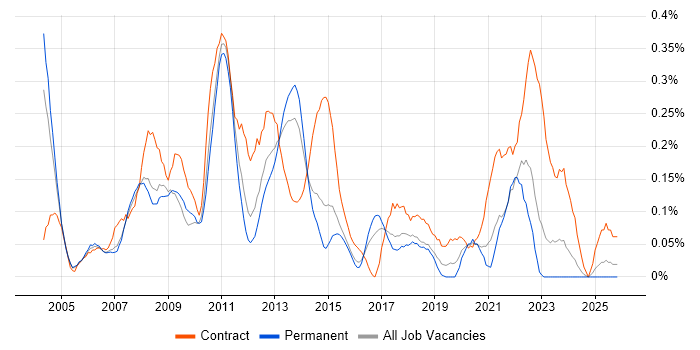 E-Commerce Project Manager job vacancy trend in West Yorkshire