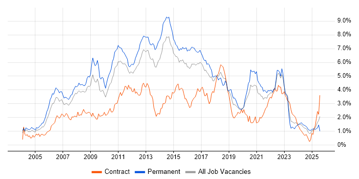 Job vacancy trend for E-Commerce in West Yorkshire