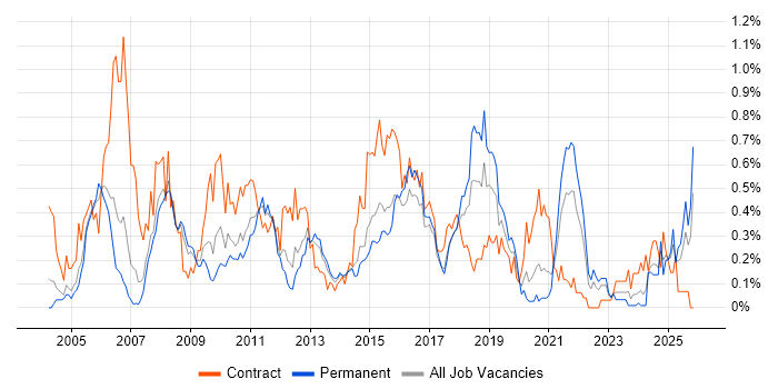 e-Learning job vacancy trend in West Yorkshire