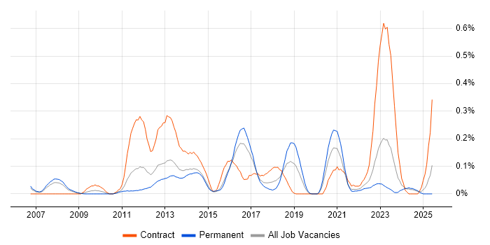 Job vacancy trend for EAM in West Yorkshire Job vacancy trend for EAM in West Yorkshire