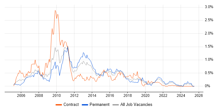 Job vacancy trend for Eclipse in West Yorkshire Job vacancy trend for Eclipse in West Yorkshire