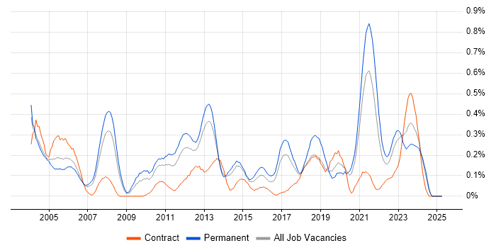 Job vacancy trend for EDI in West Yorkshire Job vacancy trend for EDI in West Yorkshire